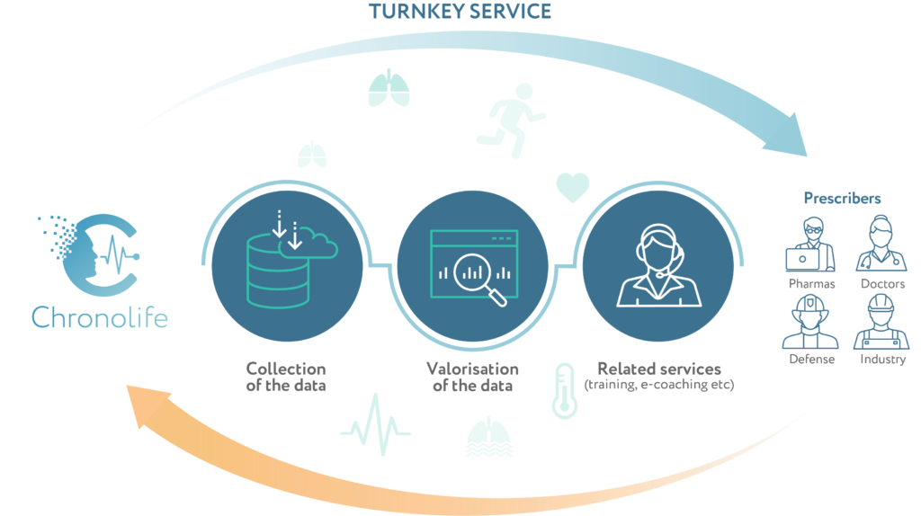 Diagram showing how chronolife offers a turnkey service to its prescribers