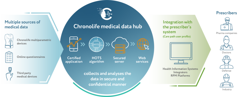 A diagram illustrating Chronolife medical data hub